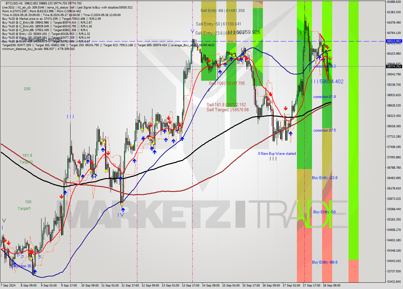 BTCUSD MultiTimeframe analysis at date 2024.09.18 15:11