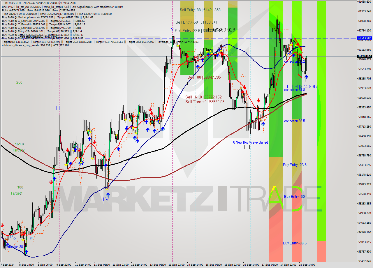 BTCUSD MultiTimeframe analysis at date 2024.09.18 20:34