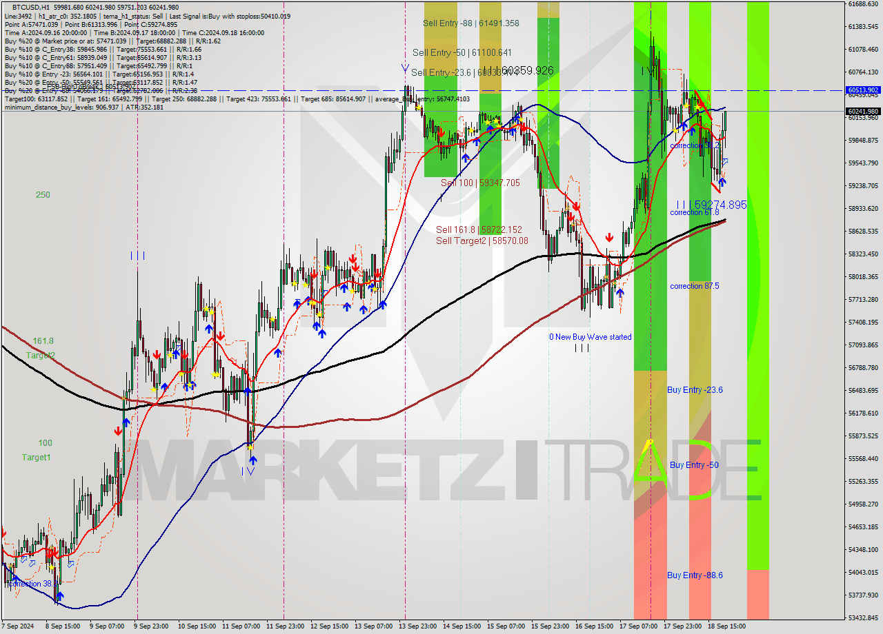 BTCUSD MultiTimeframe analysis at date 2024.09.18 21:00