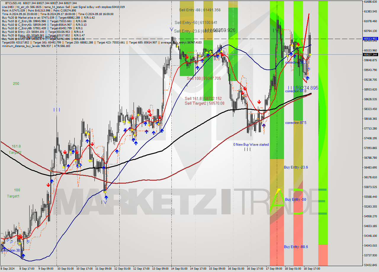 BTCUSD MultiTimeframe analysis at date 2024.09.18 23:00