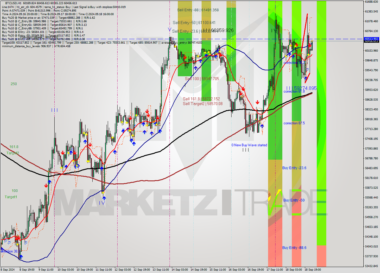 BTCUSD MultiTimeframe analysis at date 2024.09.19 01:21