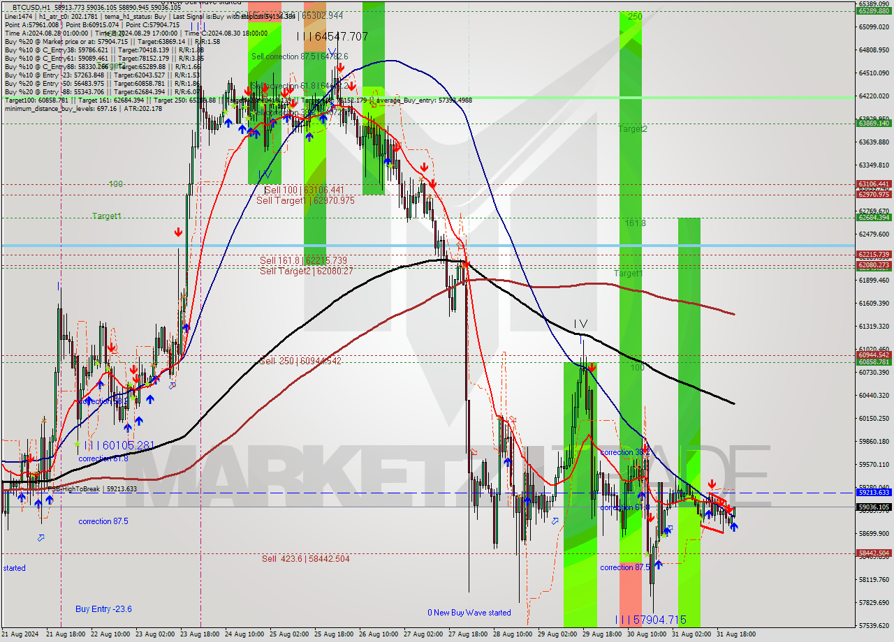 BTCUSD MultiTimeframe analysis at date 2024.09.01 00:46