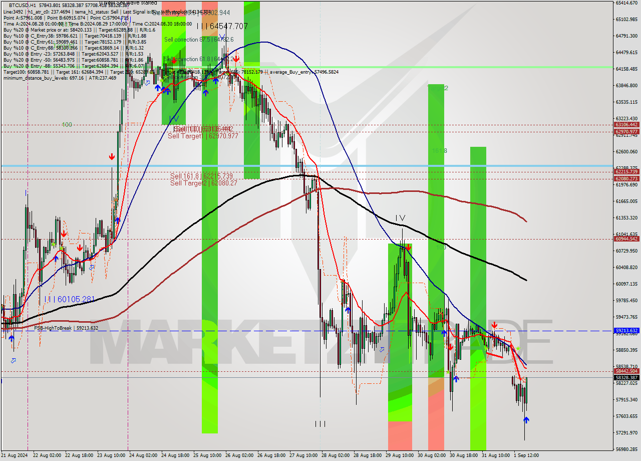 BTCUSD MultiTimeframe analysis at date 2024.09.01 18:51