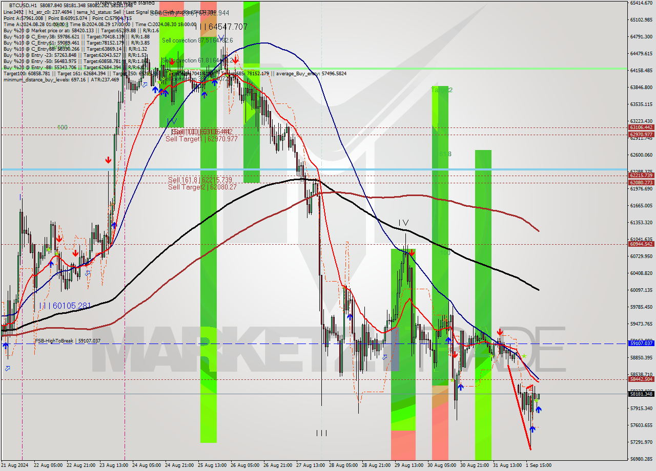 BTCUSD MultiTimeframe analysis at date 2024.09.01 21:03