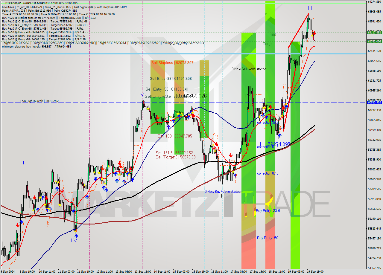 BTCUSD MultiTimeframe analysis at date 2024.09.20 01:00