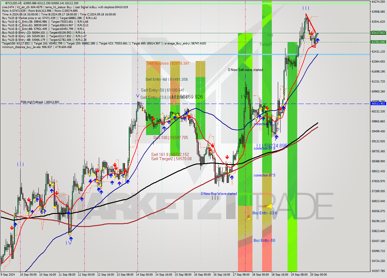 BTCUSD MultiTimeframe analysis at date 2024.09.20 06:03