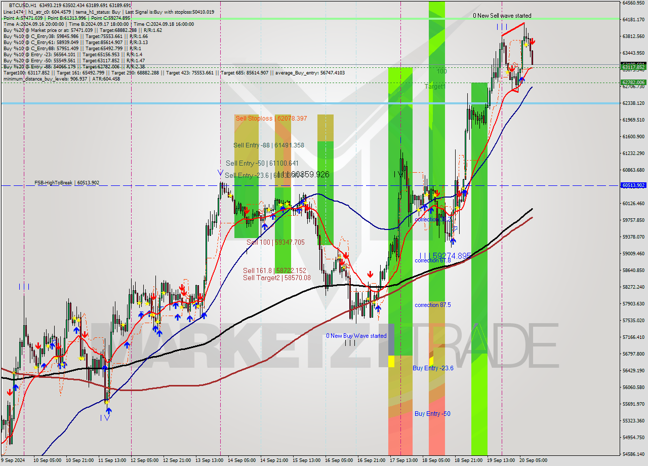 BTCUSD MultiTimeframe analysis at date 2024.09.20 11:31