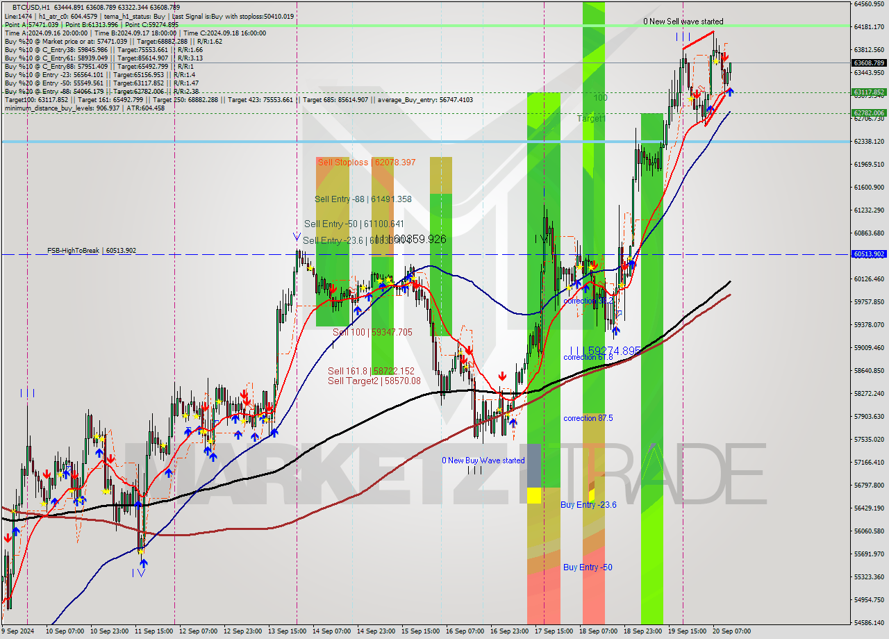 BTCUSD MultiTimeframe analysis at date 2024.09.20 13:41