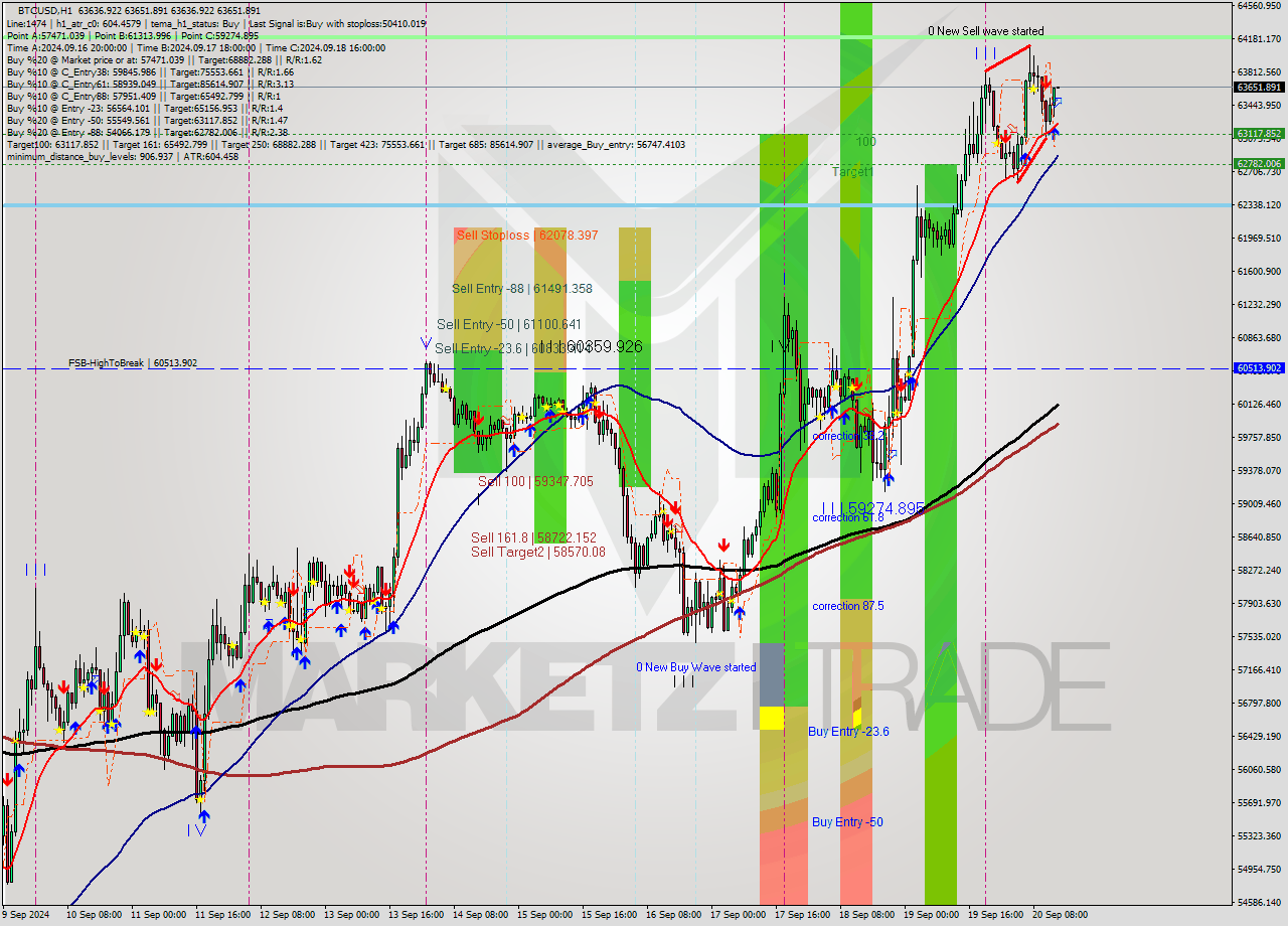 BTCUSD MultiTimeframe analysis at date 2024.09.20 14:00