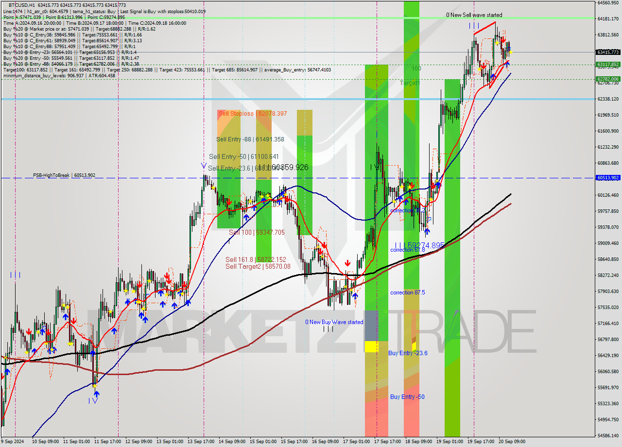 BTCUSD MultiTimeframe analysis at date 2024.09.20 15:00