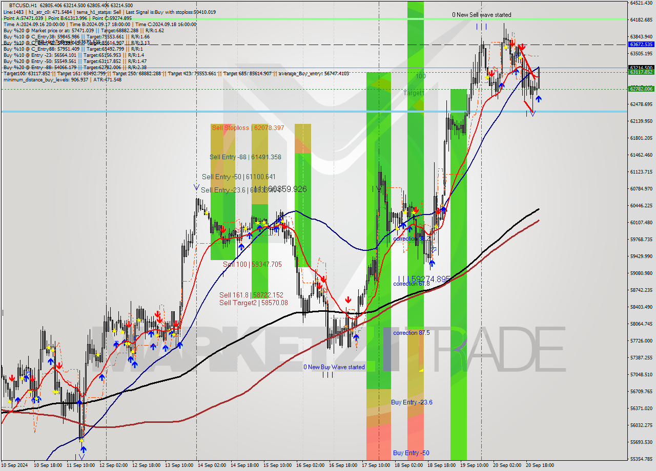 BTCUSD MultiTimeframe analysis at date 2024.09.21 00:09