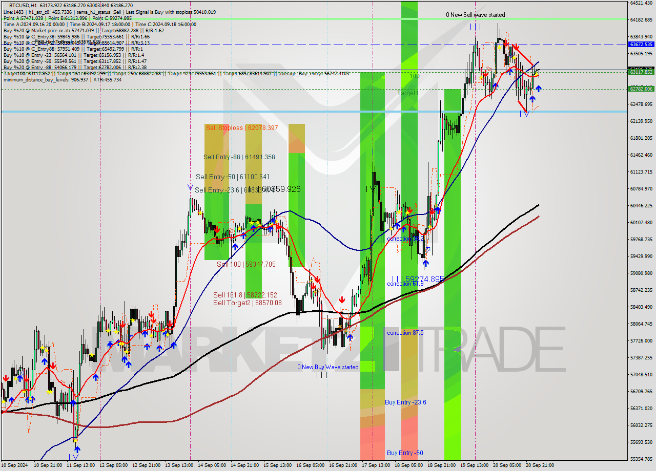 BTCUSD MultiTimeframe analysis at date 2024.09.21 03:22
