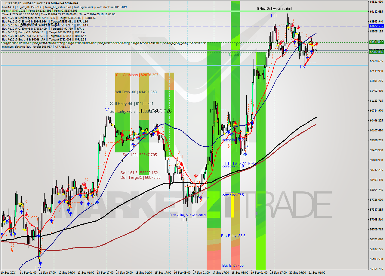 BTCUSD MultiTimeframe analysis at date 2024.09.21 07:11