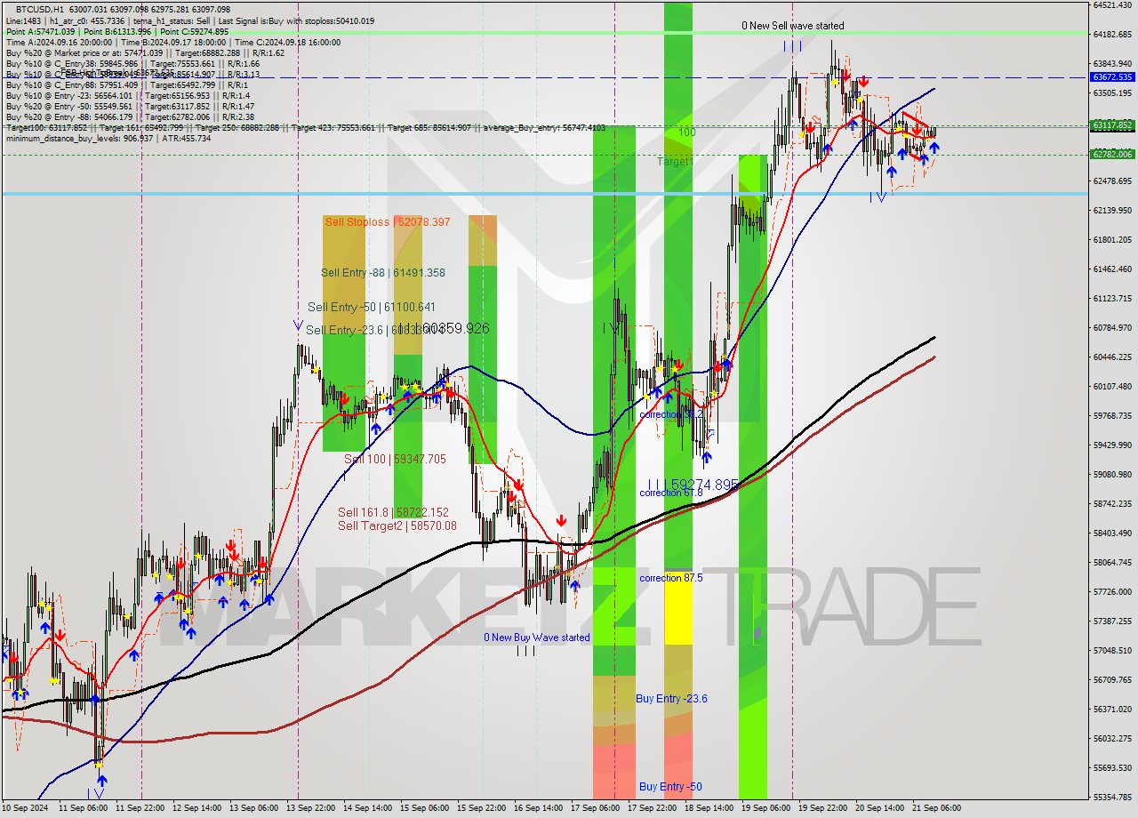 BTCUSD MultiTimeframe analysis at date 2024.09.21 12:20