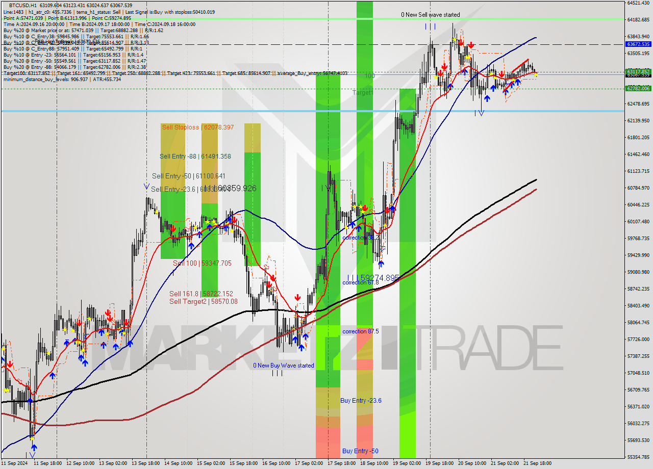 BTCUSD MultiTimeframe analysis at date 2024.09.21 15:00