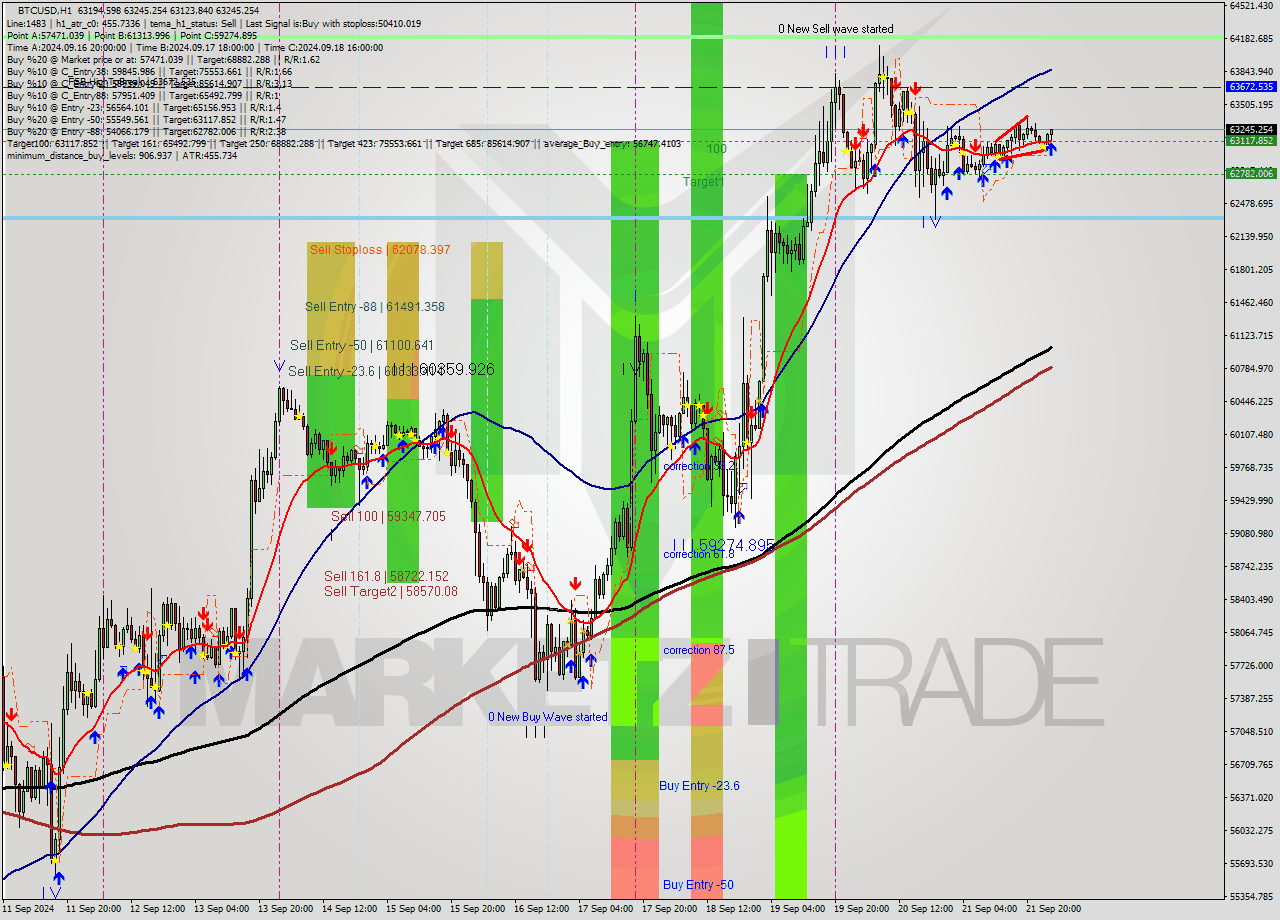BTCUSD MultiTimeframe analysis at date 2024.09.22 02:19