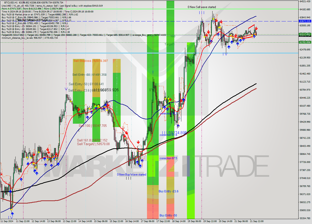 BTCUSD MultiTimeframe analysis at date 2024.09.22 04:51
