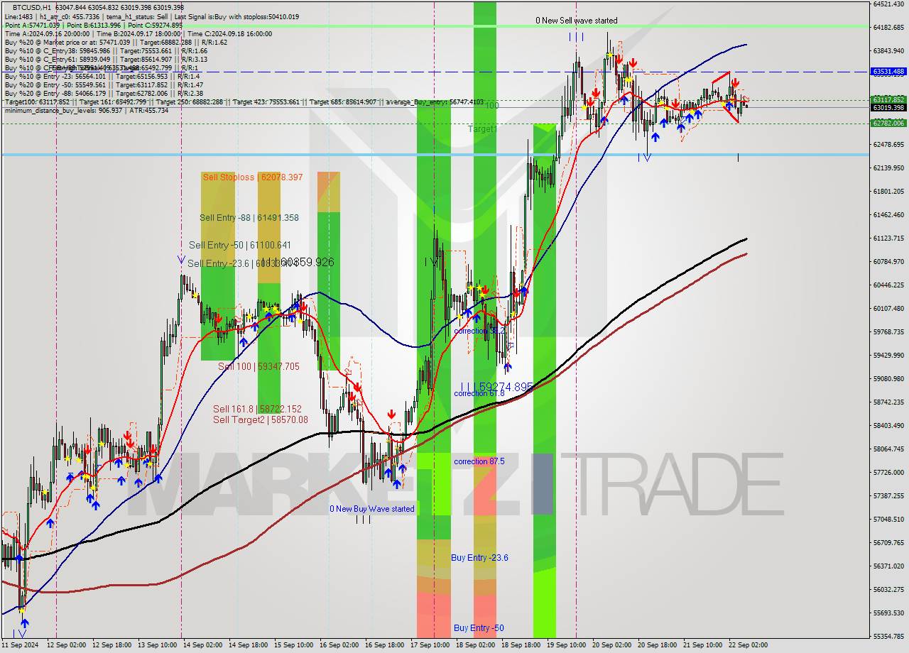 BTCUSD MultiTimeframe analysis at date 2024.09.22 08:05