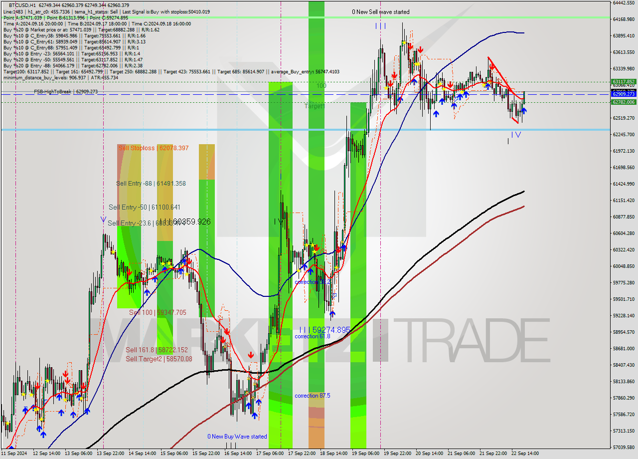 BTCUSD MultiTimeframe analysis at date 2024.09.22 20:12