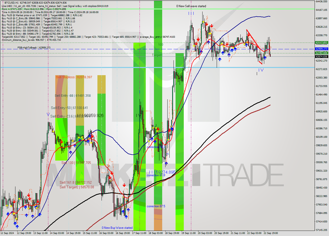 BTCUSD MultiTimeframe analysis at date 2024.09.23 01:02