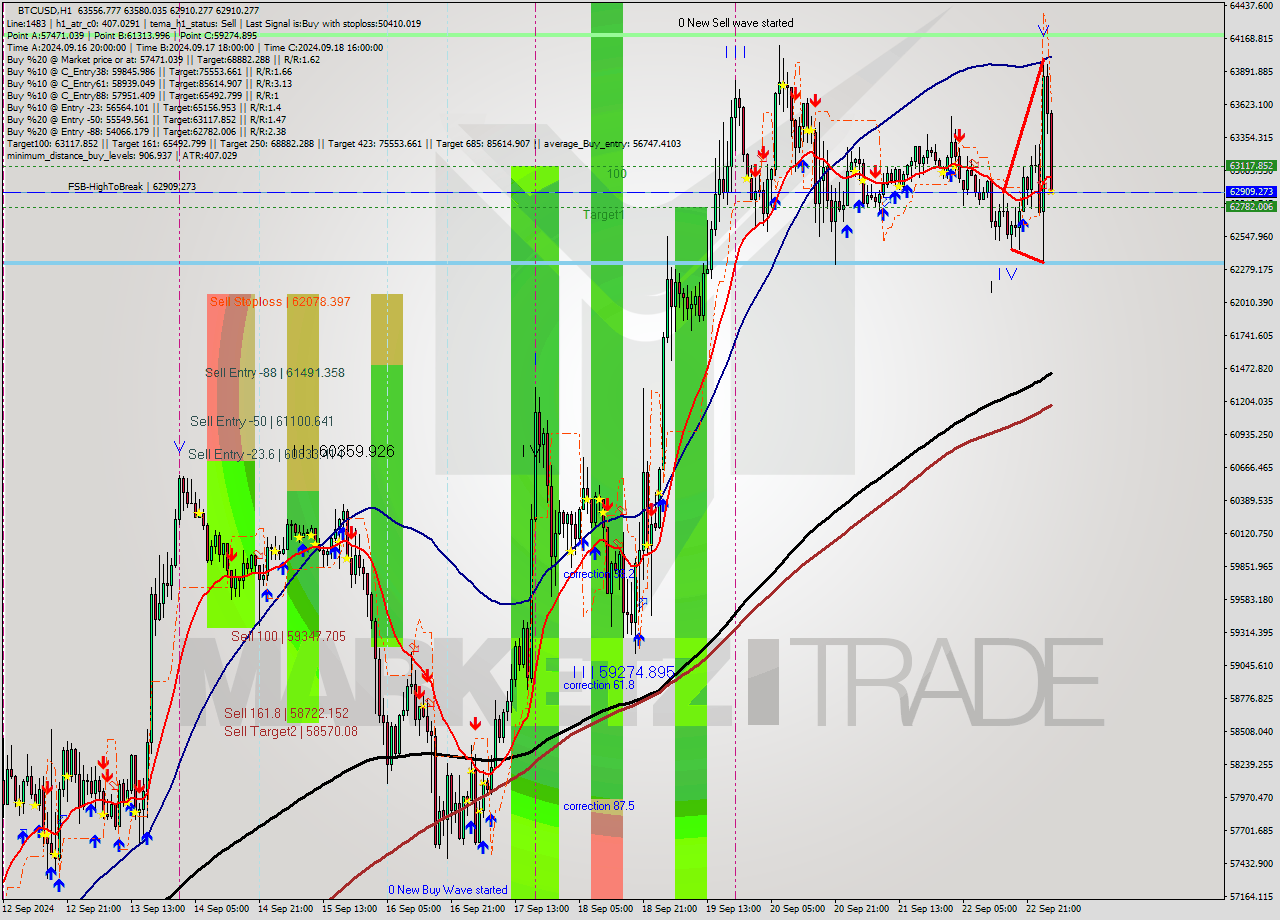 BTCUSD MultiTimeframe analysis at date 2024.09.23 03:17