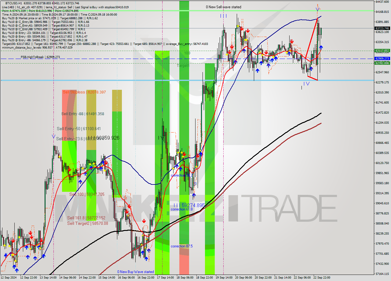 BTCUSD MultiTimeframe analysis at date 2024.09.23 04:07