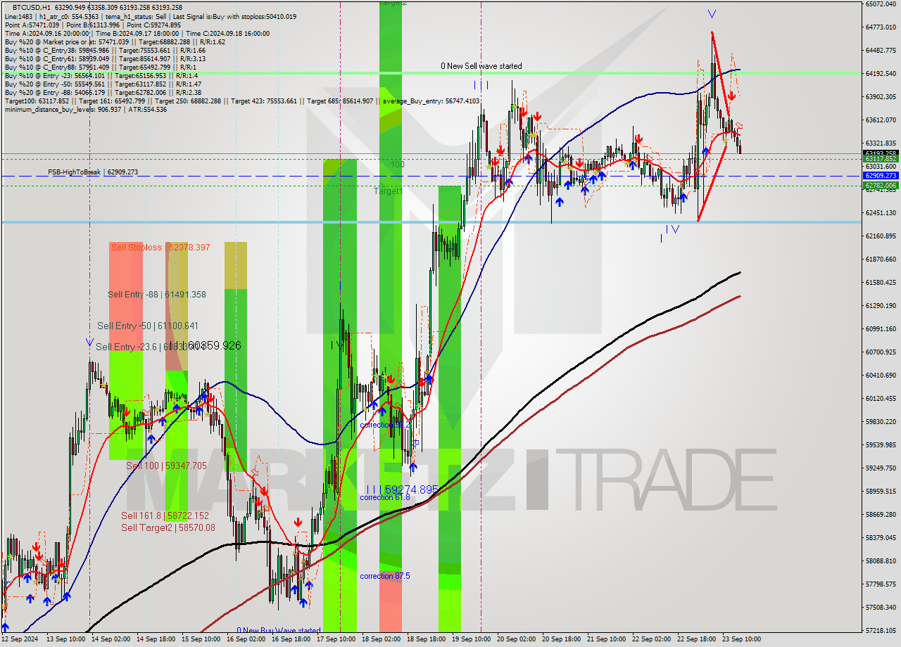 BTCUSD MultiTimeframe analysis at date 2024.09.23 16:10