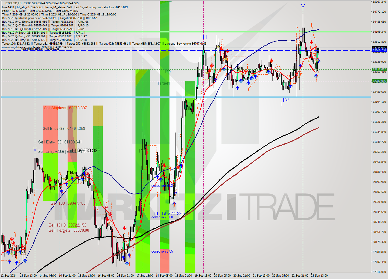 BTCUSD MultiTimeframe analysis at date 2024.09.23 19:05