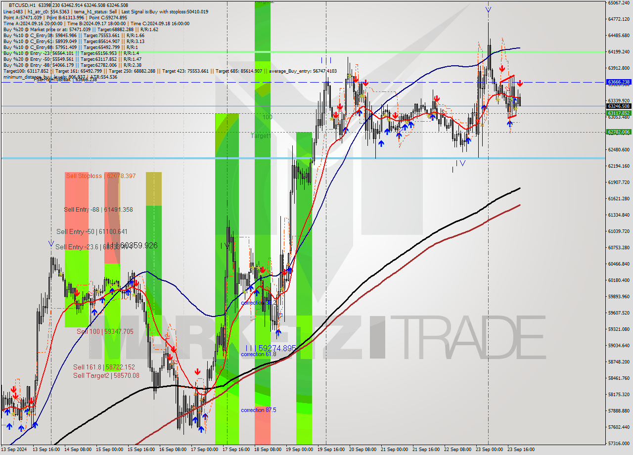 BTCUSD MultiTimeframe analysis at date 2024.09.23 22:57