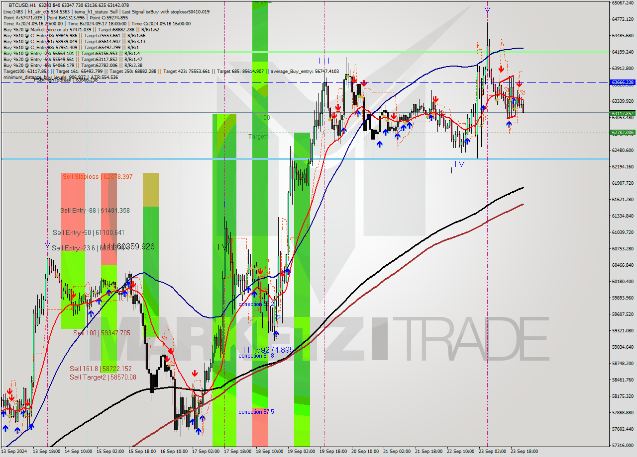 BTCUSD MultiTimeframe analysis at date 2024.09.24 00:18