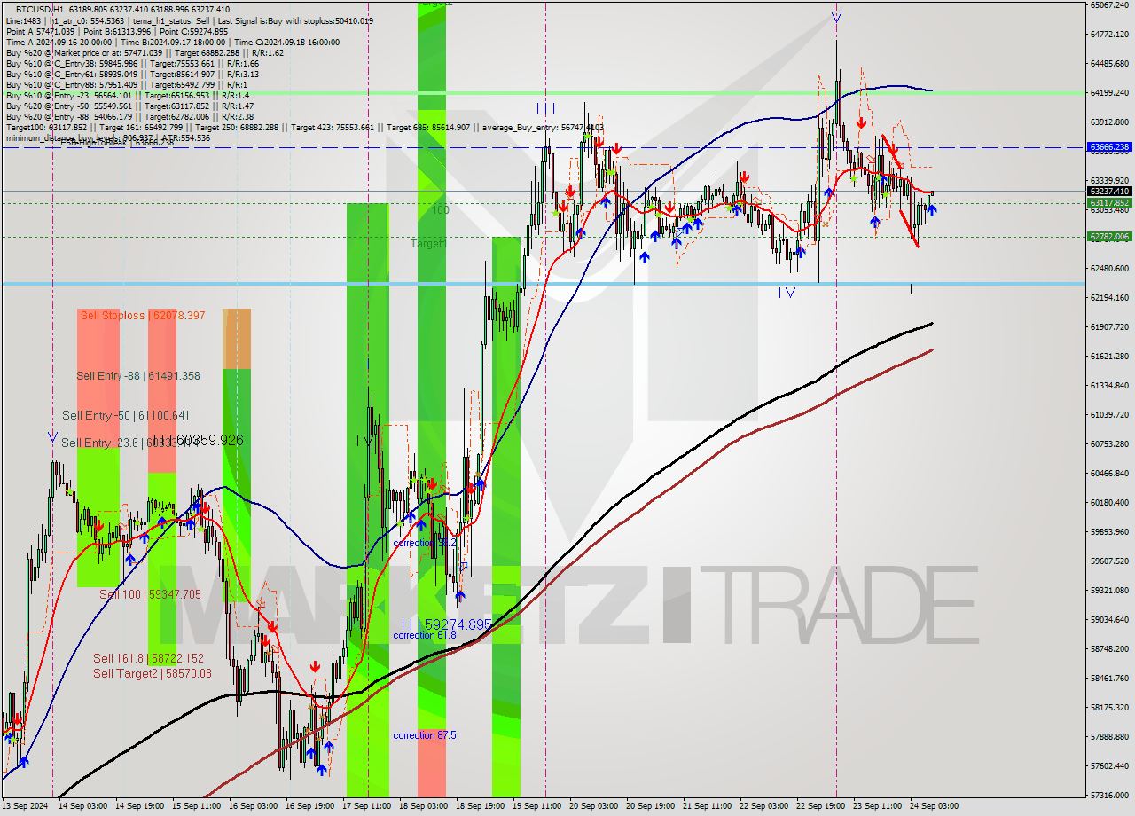 BTCUSD MultiTimeframe analysis at date 2024.09.24 09:08