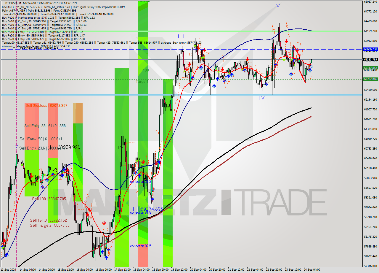 BTCUSD MultiTimeframe analysis at date 2024.09.24 10:05