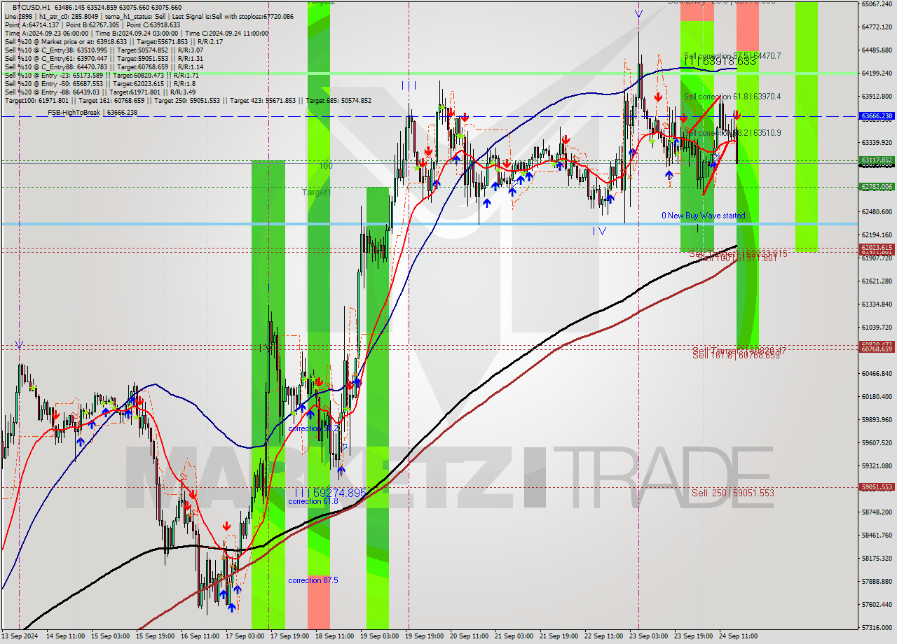 BTCUSD MultiTimeframe analysis at date 2024.09.24 17:24