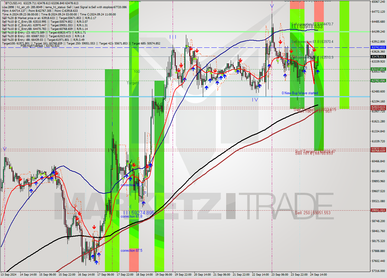 BTCUSD MultiTimeframe analysis at date 2024.09.24 20:25