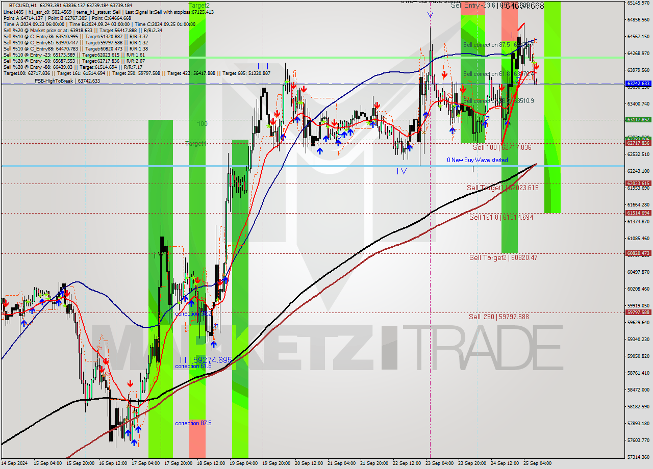 BTCUSD MultiTimeframe analysis at date 2024.09.25 10:16