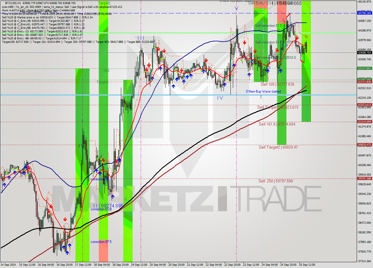 BTCUSD MultiTimeframe analysis at date 2024.09.25 18:49