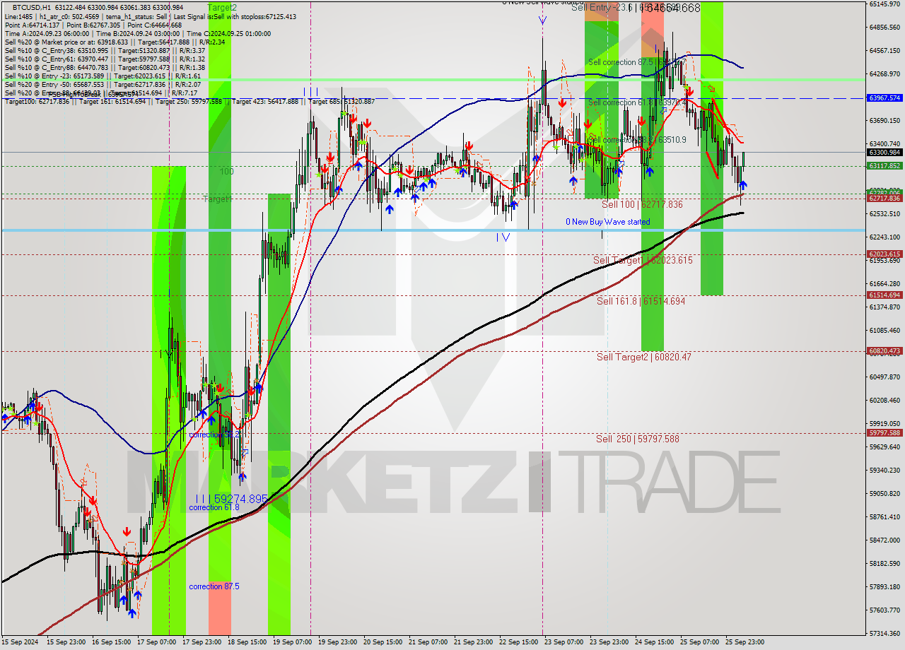 BTCUSD MultiTimeframe analysis at date 2024.09.26 05:46