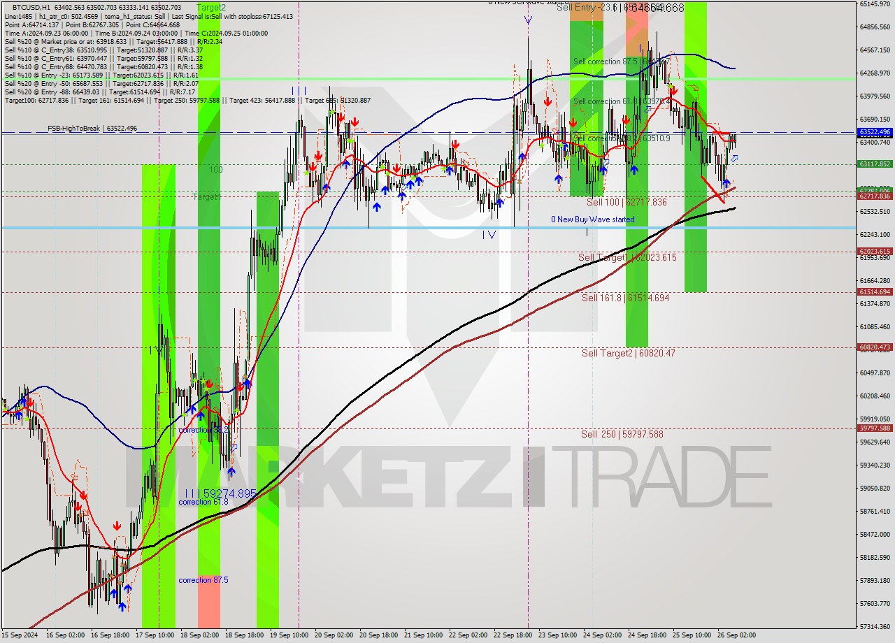 BTCUSD MultiTimeframe analysis at date 2024.09.26 08:19