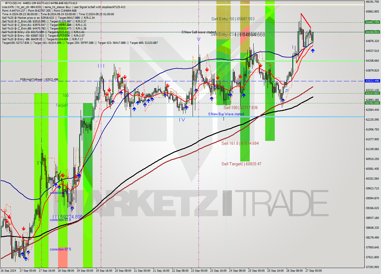 BTCUSD MultiTimeframe analysis at date 2024.09.27 06:37