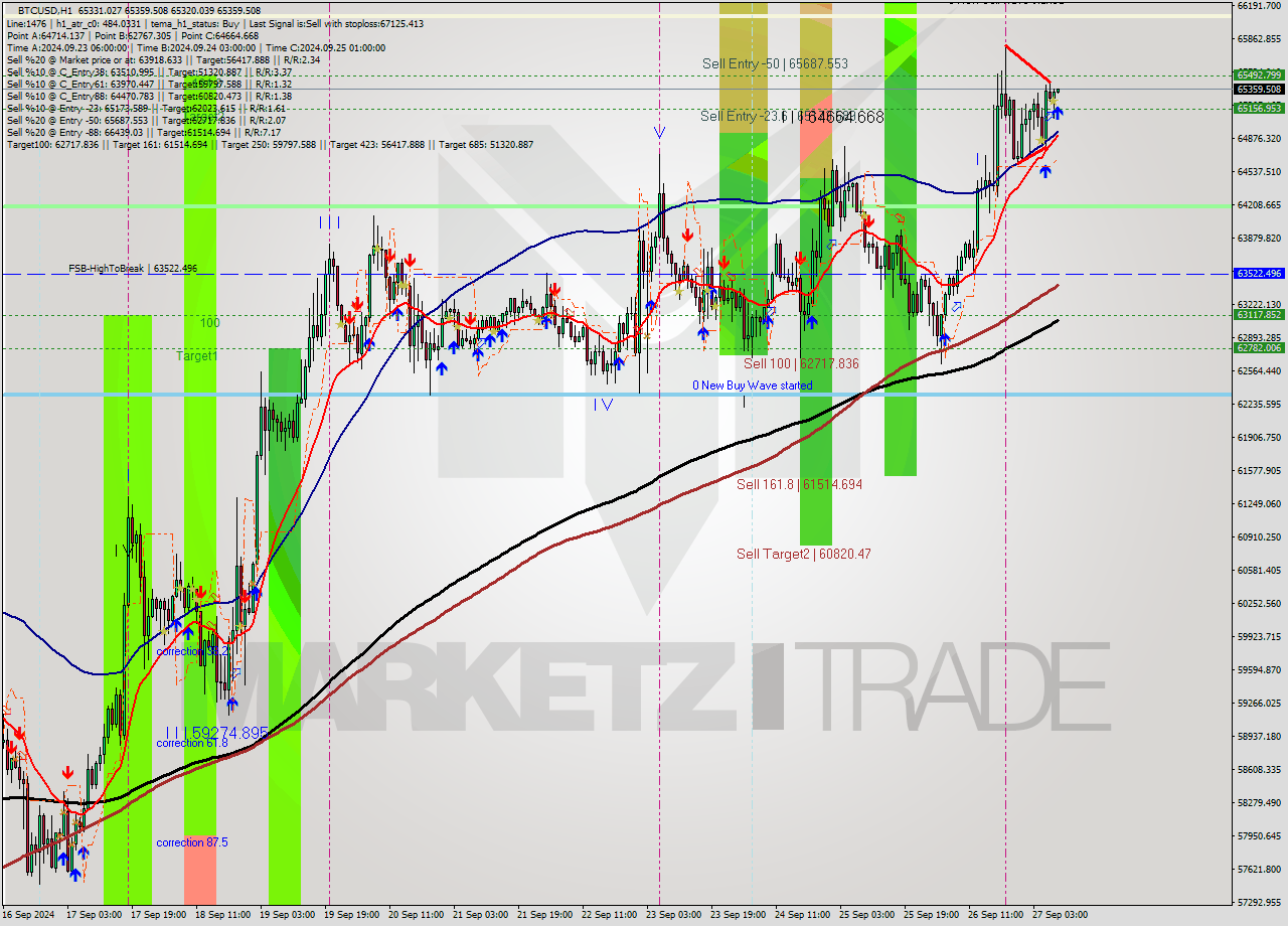 BTCUSD MultiTimeframe analysis at date 2024.09.27 09:01