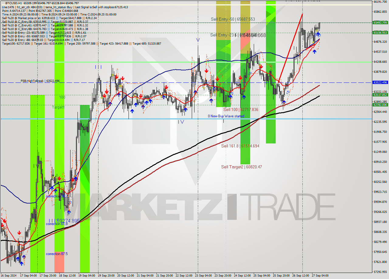 BTCUSD MultiTimeframe analysis at date 2024.09.27 10:26
