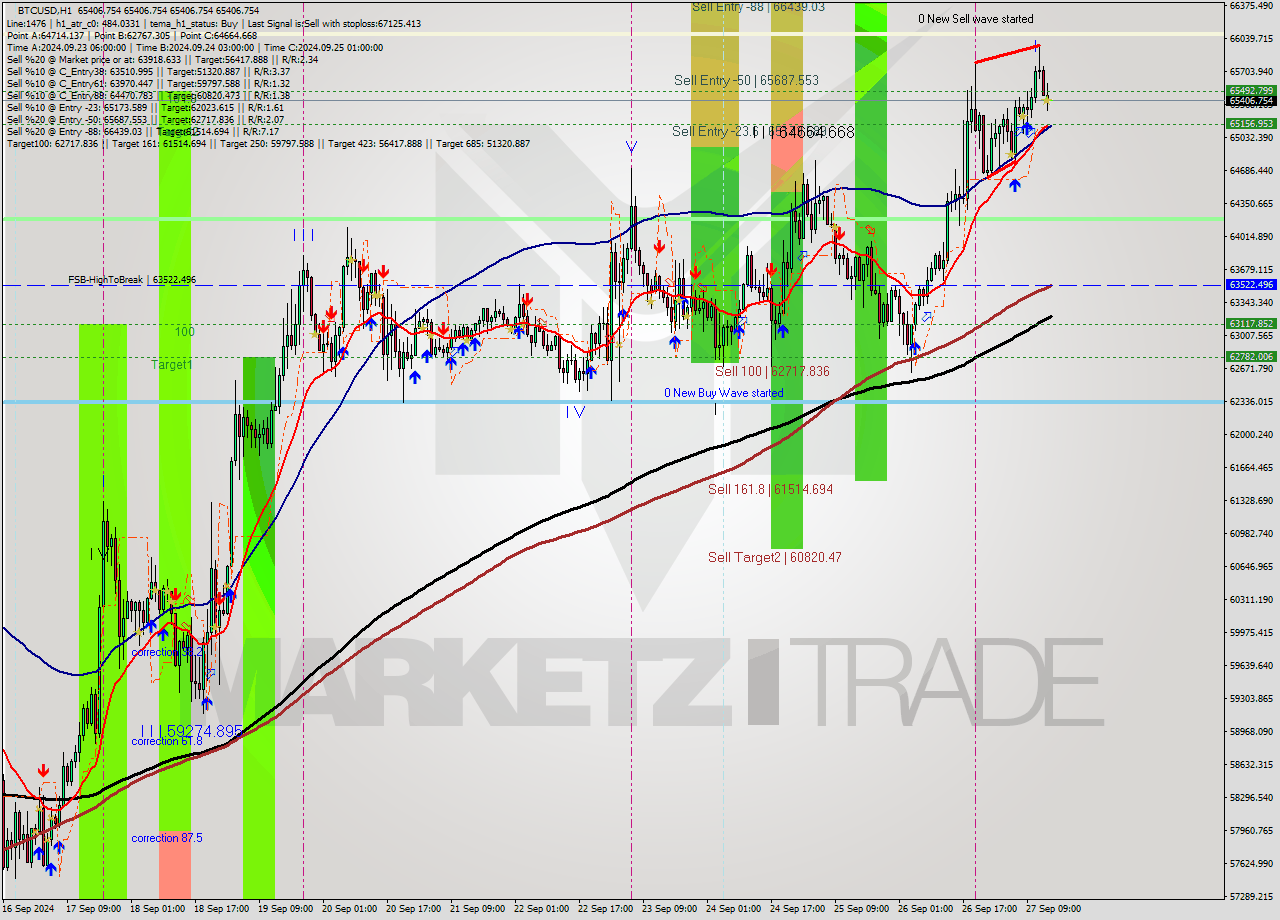 BTCUSD MultiTimeframe analysis at date 2024.09.27 15:00