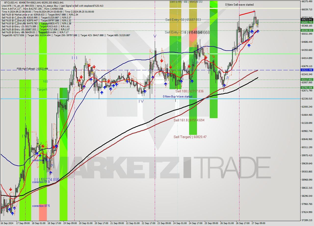 BTCUSD MultiTimeframe analysis at date 2024.09.27 15:33