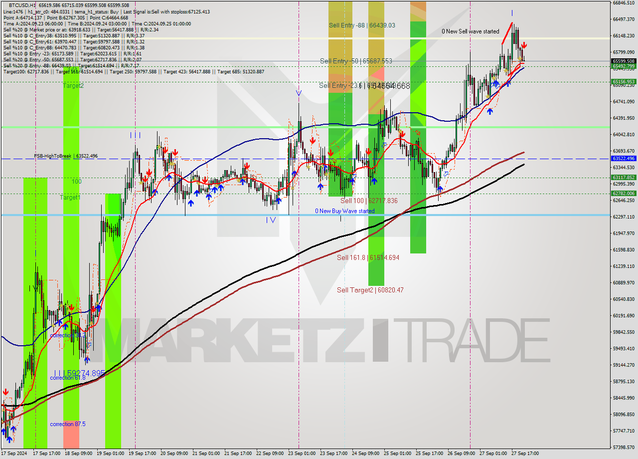 BTCUSD MultiTimeframe analysis at date 2024.09.27 23:09