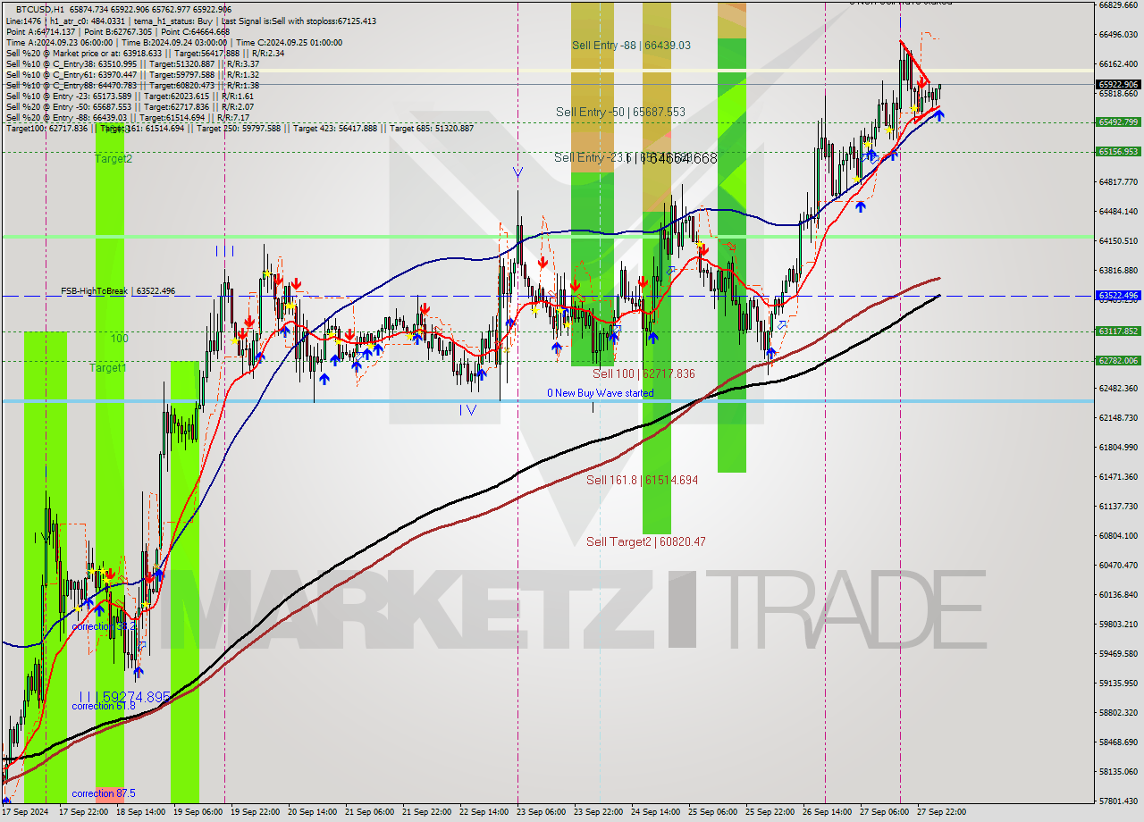 BTCUSD MultiTimeframe analysis at date 2024.09.28 04:53