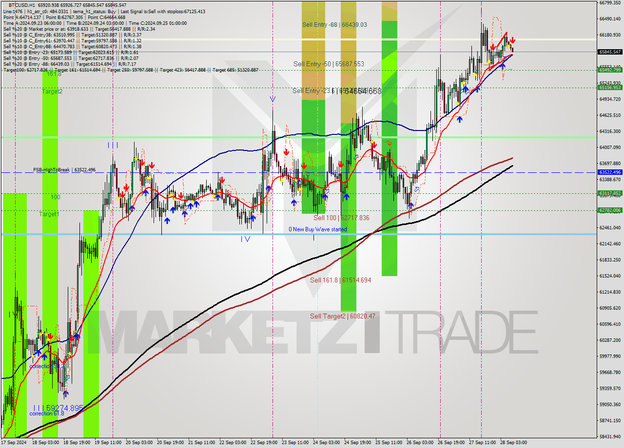 BTCUSD MultiTimeframe analysis at date 2024.09.28 09:09
