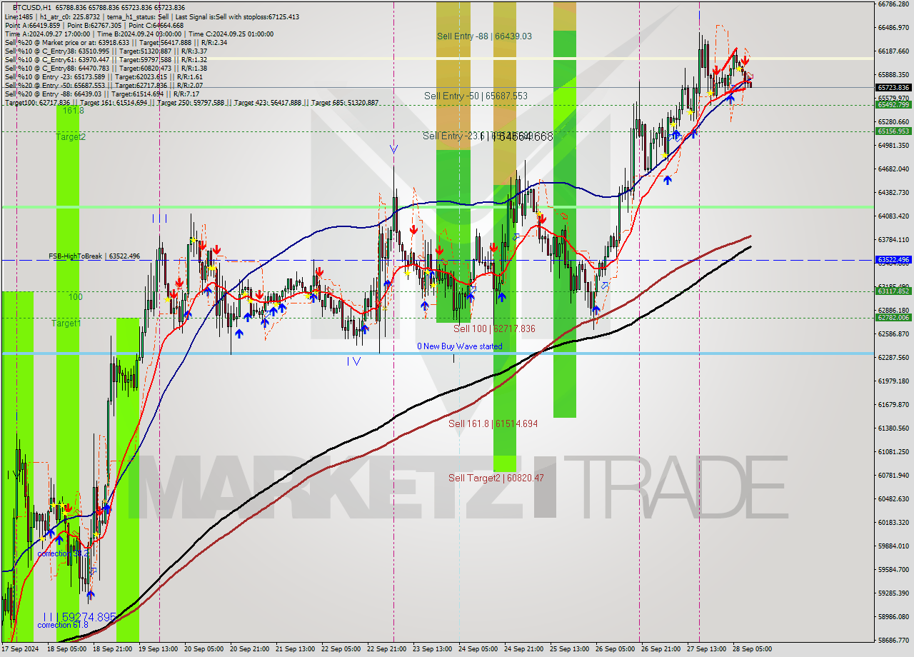 BTCUSD MultiTimeframe analysis at date 2024.09.28 11:03