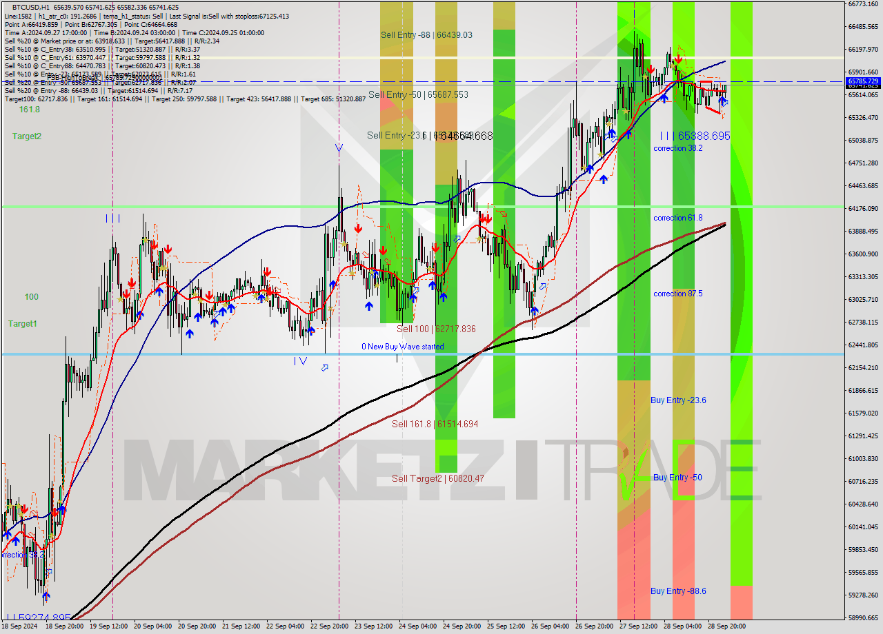 BTCUSD MultiTimeframe analysis at date 2024.09.29 02:47