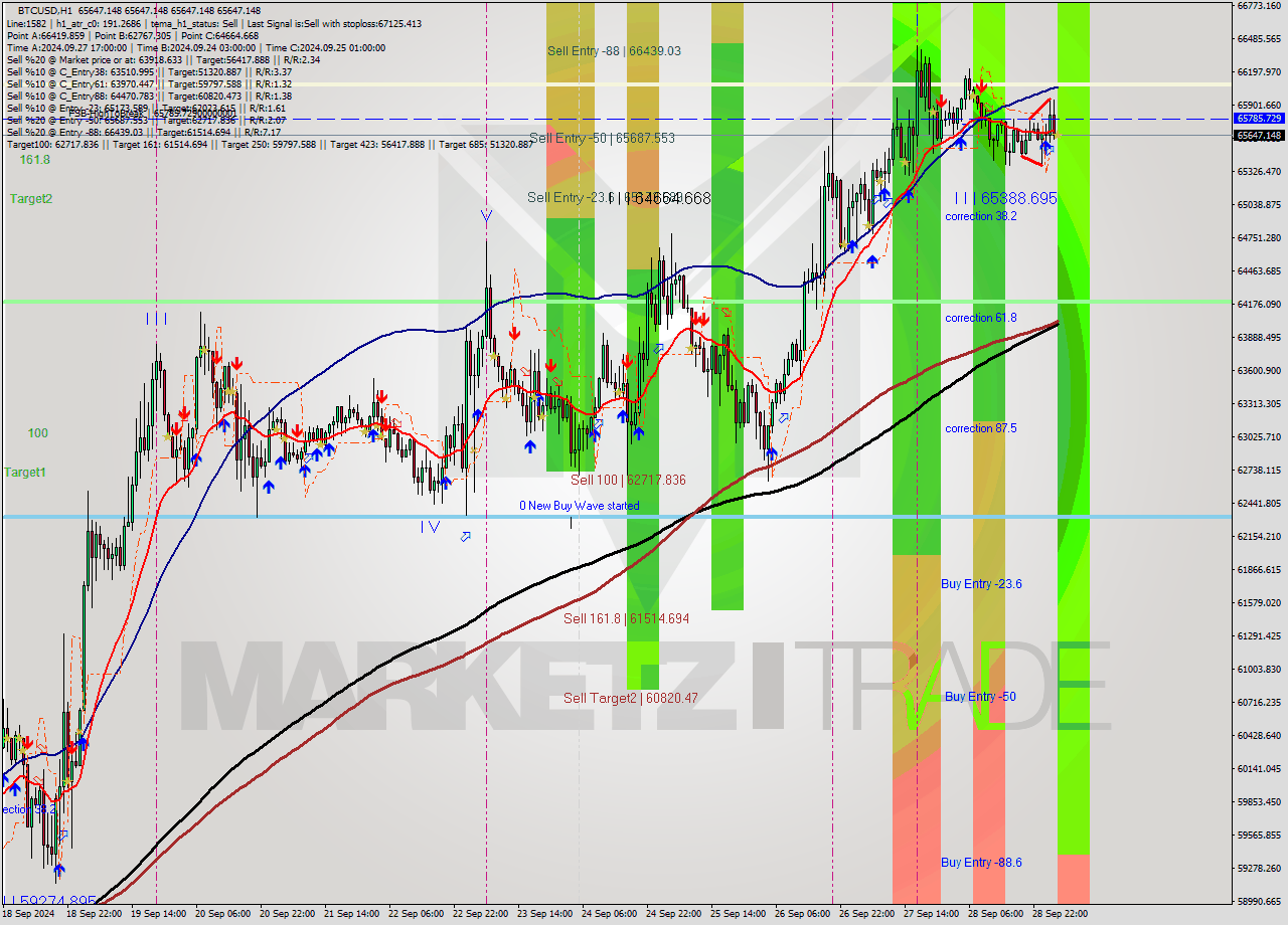 BTCUSD MultiTimeframe analysis at date 2024.09.29 04:00