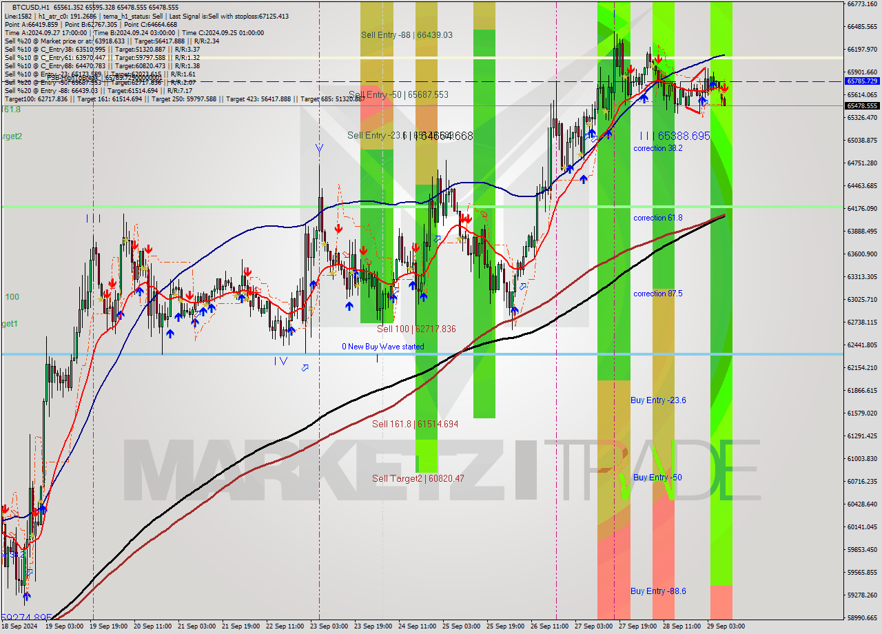 BTCUSD MultiTimeframe analysis at date 2024.09.29 09:21